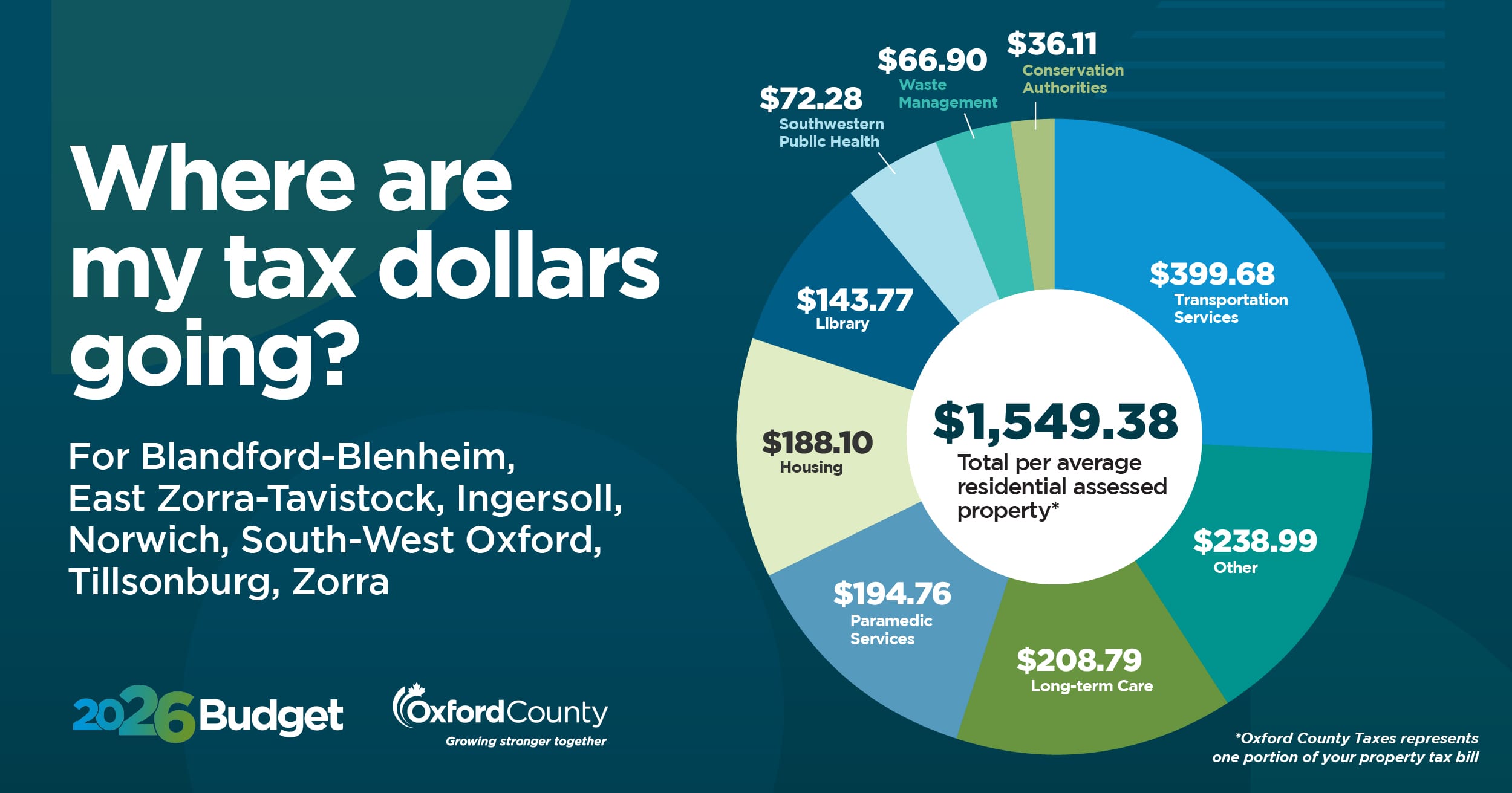 Where are my tax dollars going? A graph for residents of Blandford-Blenheim, East Zorra-Tavistock, Ingersoll, Norwich, South-West Oxford, Tillsonburg and Zorra
