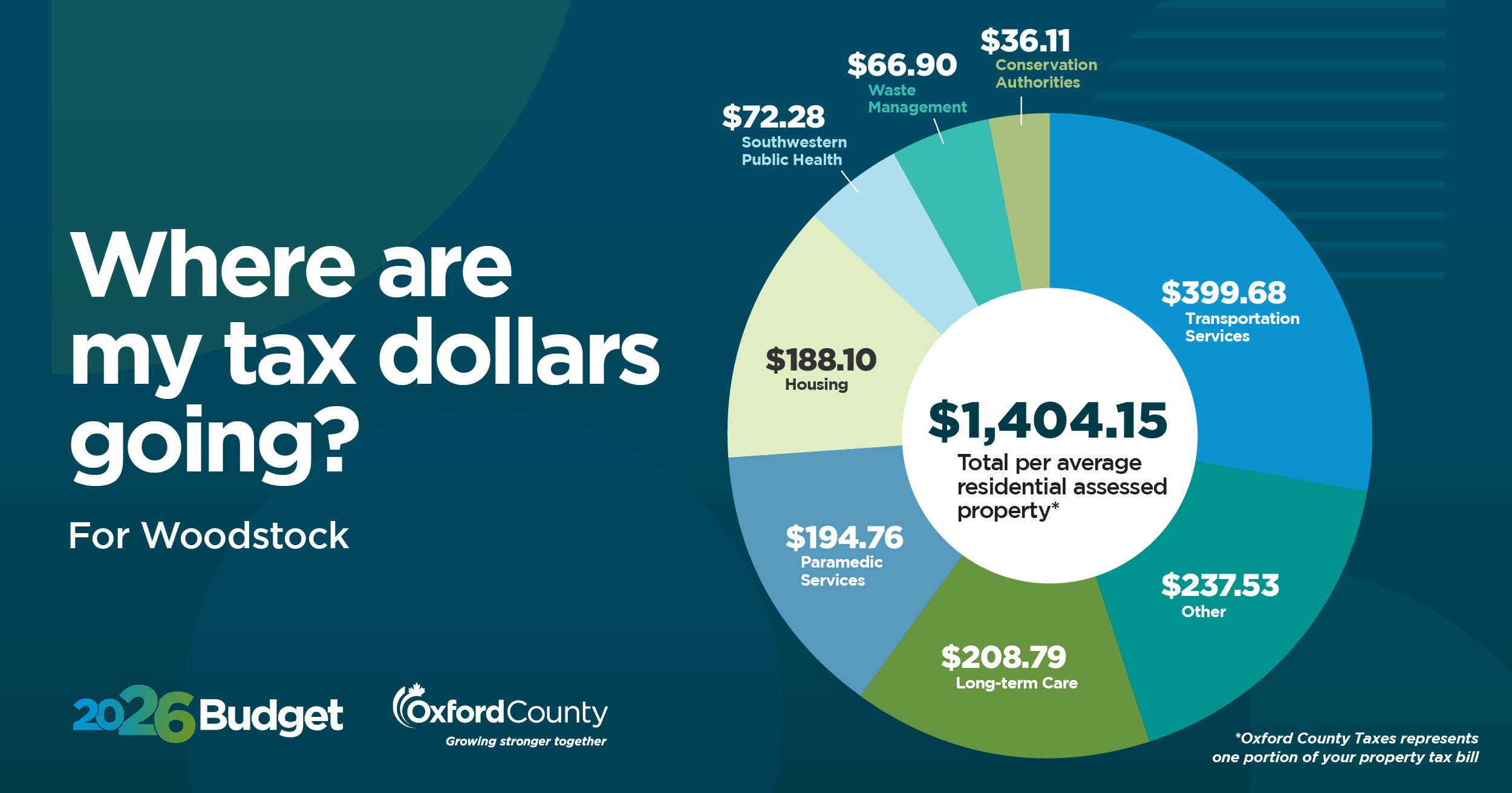 Where are my tax dollars going? A graph for Woodstock residents