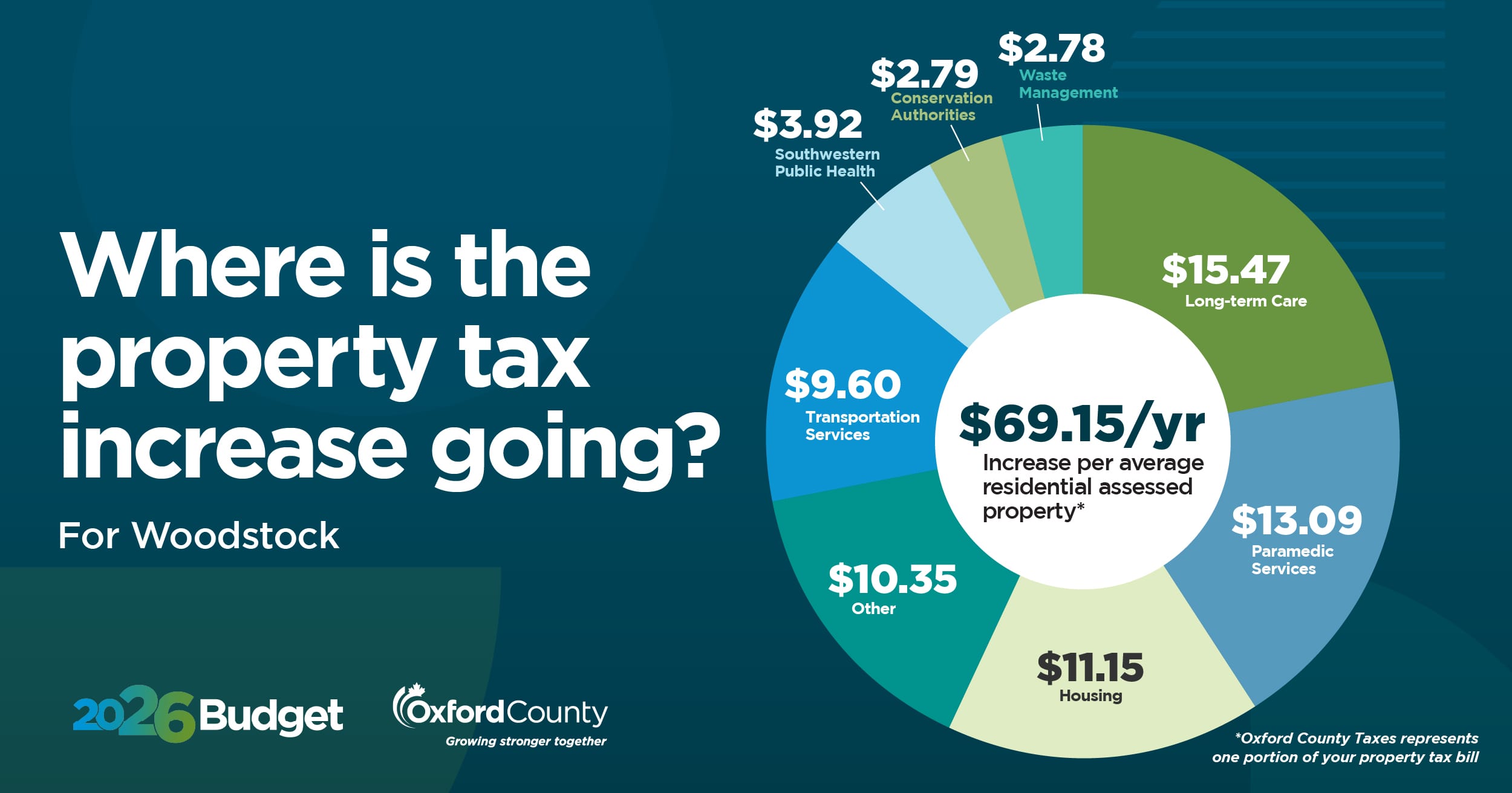 Where is the property tax increase going? Graph for City of Woodstock residents
