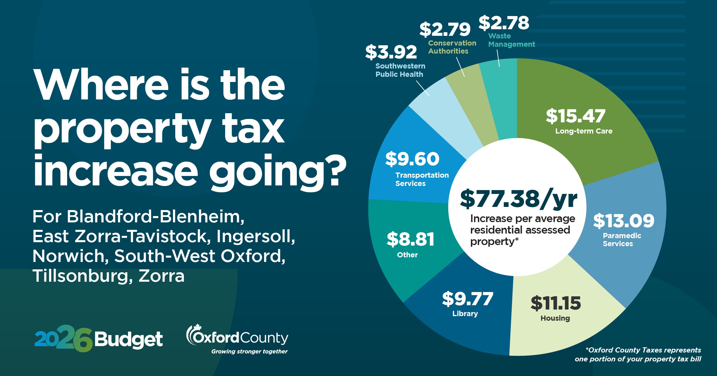 Where is the property tax increase going? A graph for residents of Blandford-Blenheim, East Zorra-Tavistock, Ingersoll, Norwich, South-West Oxford, Tillsonburg and Zorra