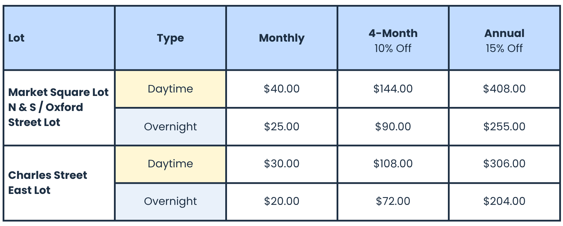 Lot Type Monthly "4-Month 10% Off " "Annual 15% Off " Market Square Lot N & S / Oxford Street Lot Daytime $40.00 $144.00 $408.00 Overnight $25.00 $90.00 $255.00 Charles Street East Lot Daytime $30.00 $108.00 $306.00 Overnight $20.00 $72.00 $204.00